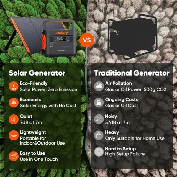 Jackery Explorer 1000 Portable Power Station, 1002Wh Capacity with 3x1000W AC Outlets, Solar Generator for Home Backup, Emergency, Outdoor Camping (Solar Panel Optional) - Image 3